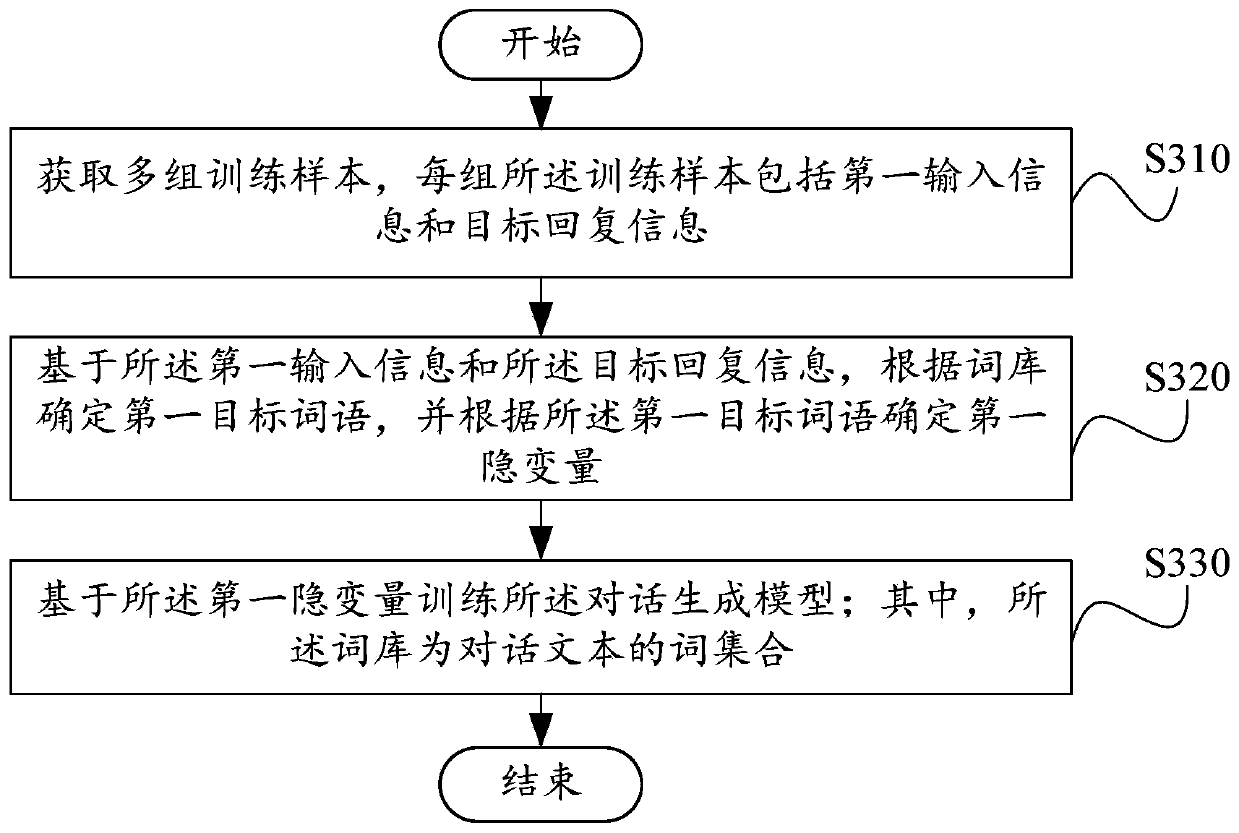 Dialogue generation model determination method and device, storage medium and electronic device