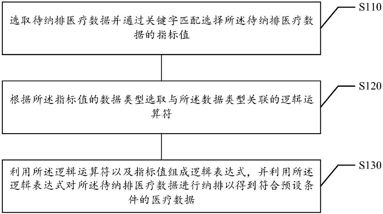 Medical data including/excluding method and device, electronic equipment and storage medium