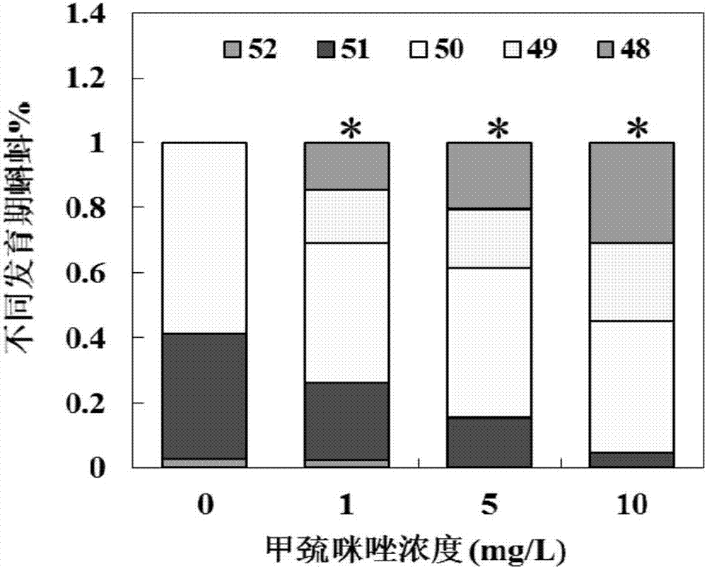 In-vivo screening method for examining thyroid disruption and application