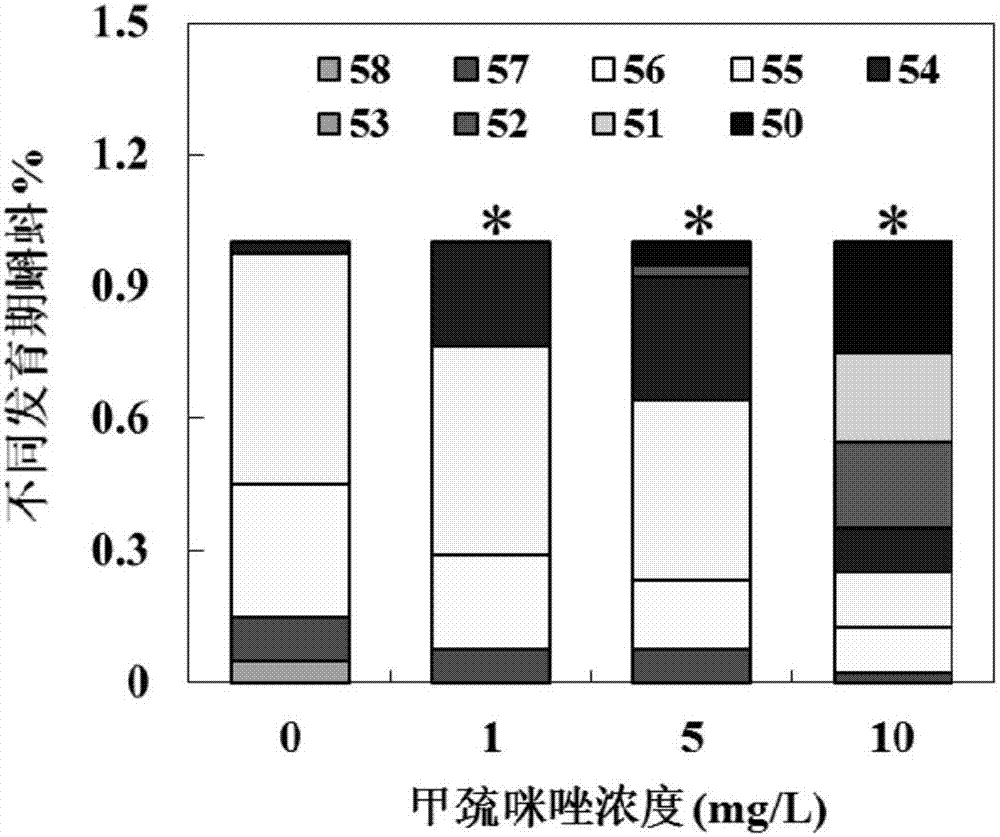 In-vivo screening method for examining thyroid disruption and application