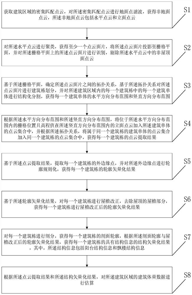 Building volume data estimation method and device, equipment and storage medium