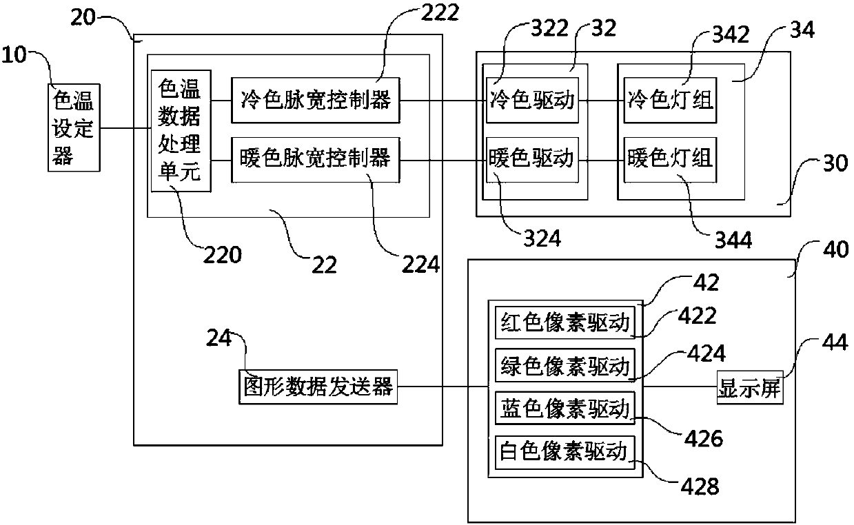 Color temperature adjustable display system and color temperature adjusting method