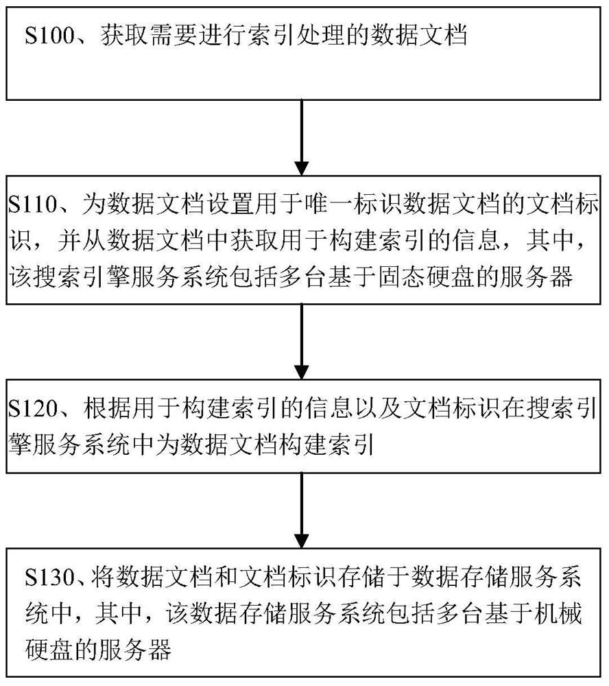 Index system construction method, search implementation method and device