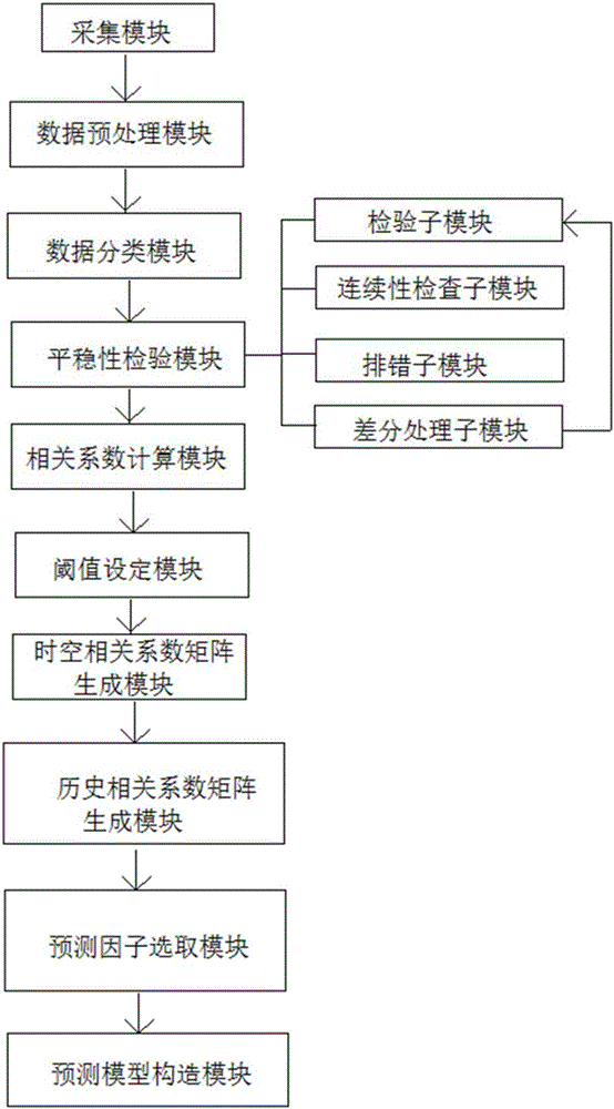 Multi-screen display device capable of carrying out traffic flow prediction