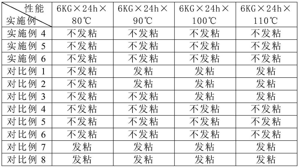 A kind of high anti-adhesive coating material and high heat-resistant anti-adhesive PVC products