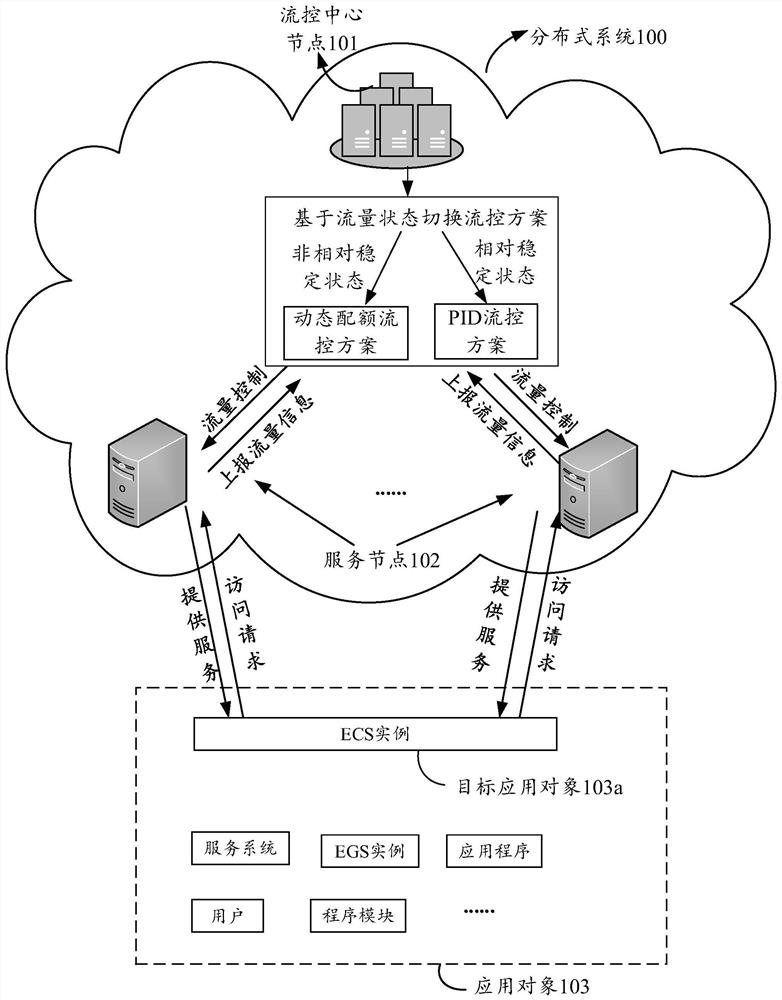 Flow control method, distributed system, device and storage medium