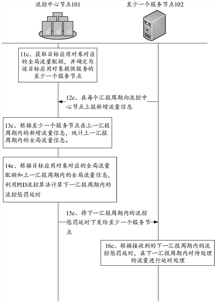 Flow control method, distributed system, device and storage medium