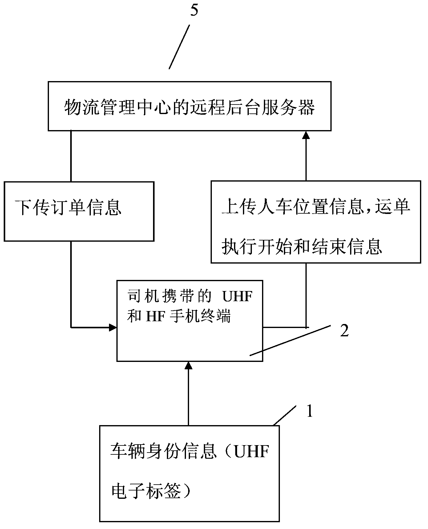 Logistics management system for binding transport vehicle and driver and method thereof