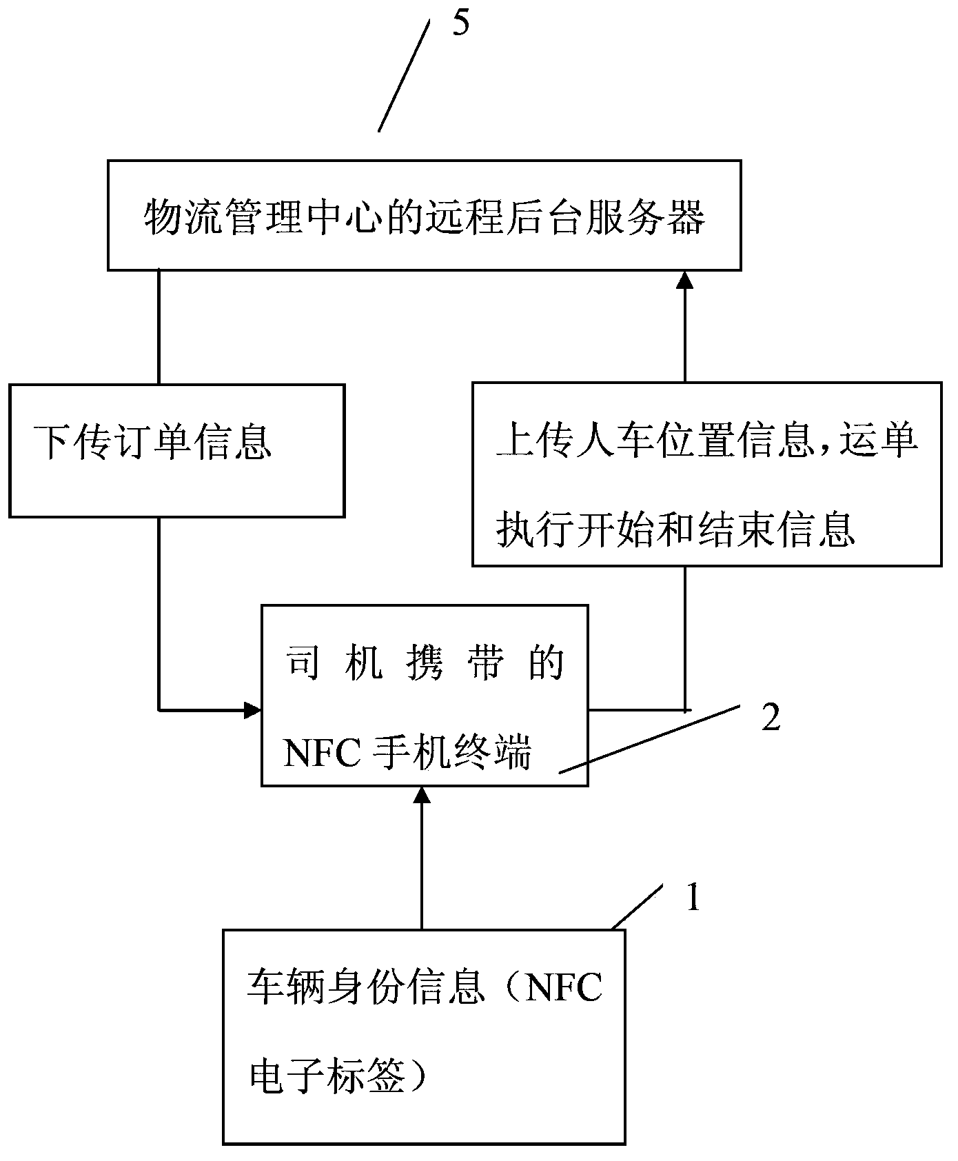 Logistics management system for binding transport vehicle and driver and method thereof