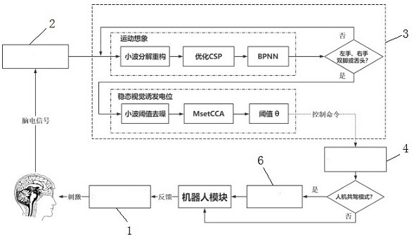 Man-machine co-driving system based on hybrid brain-computer interface and control method thereof