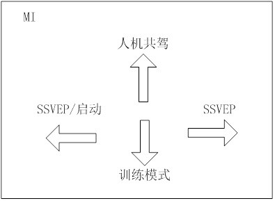 Man-machine co-driving system based on hybrid brain-computer interface and control method thereof