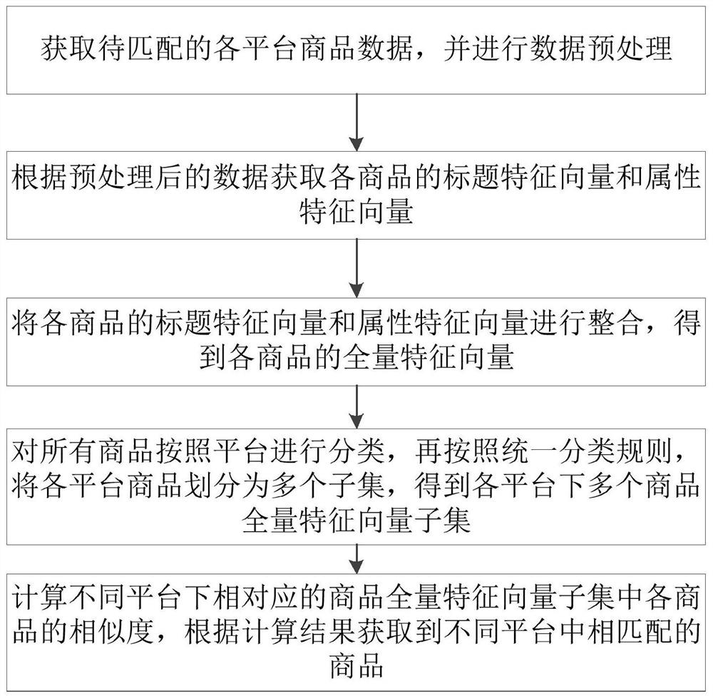 Cross-platform commodity matching method and system based on natural language processing