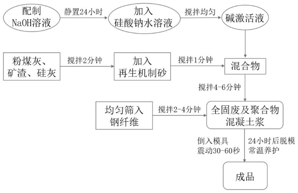 All-solid-waste ultra-high-performance geopolymer concrete and preparation method thereof