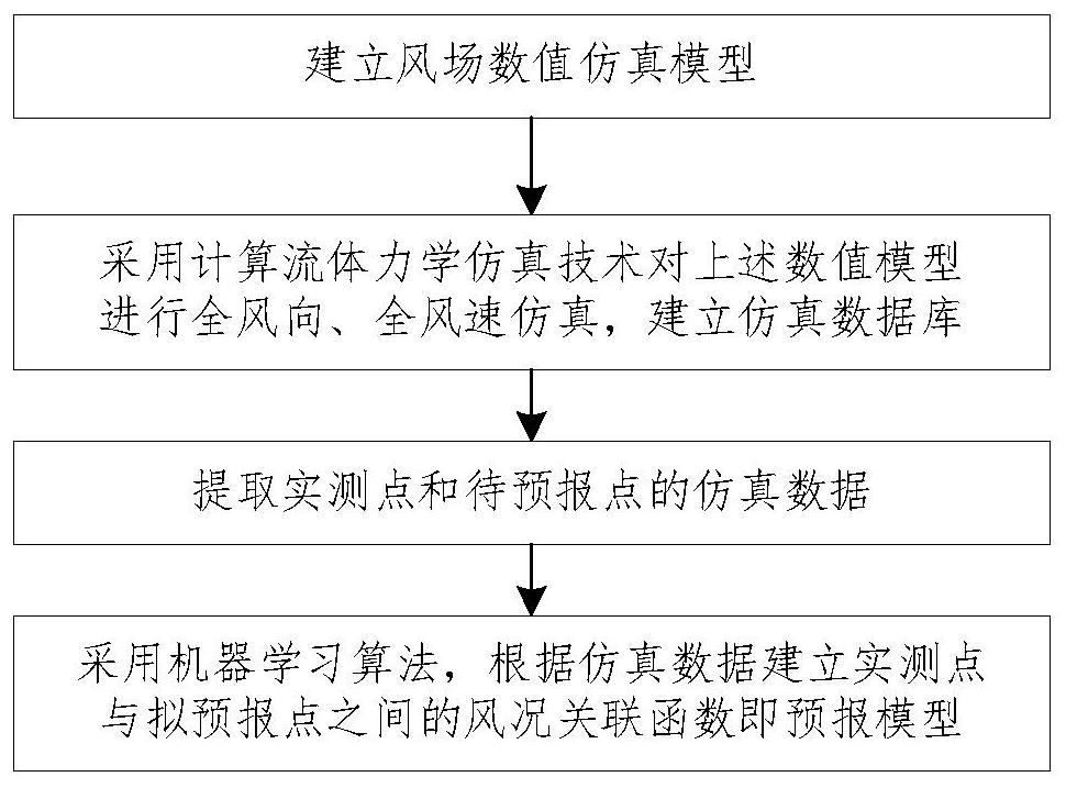 Instantaneous Wind Condition Forecasting Method in Mountainous Areas Based on Computational Fluid Dynamics and Machine Learning