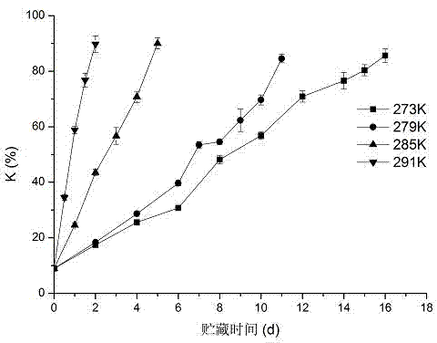 River crucian crucian carp shelf life prediction method