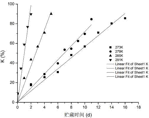 River crucian crucian carp shelf life prediction method