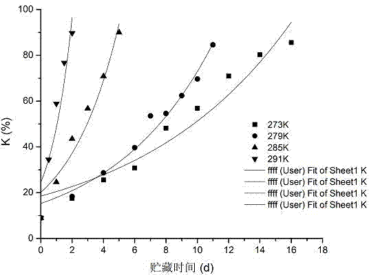 River crucian crucian carp shelf life prediction method