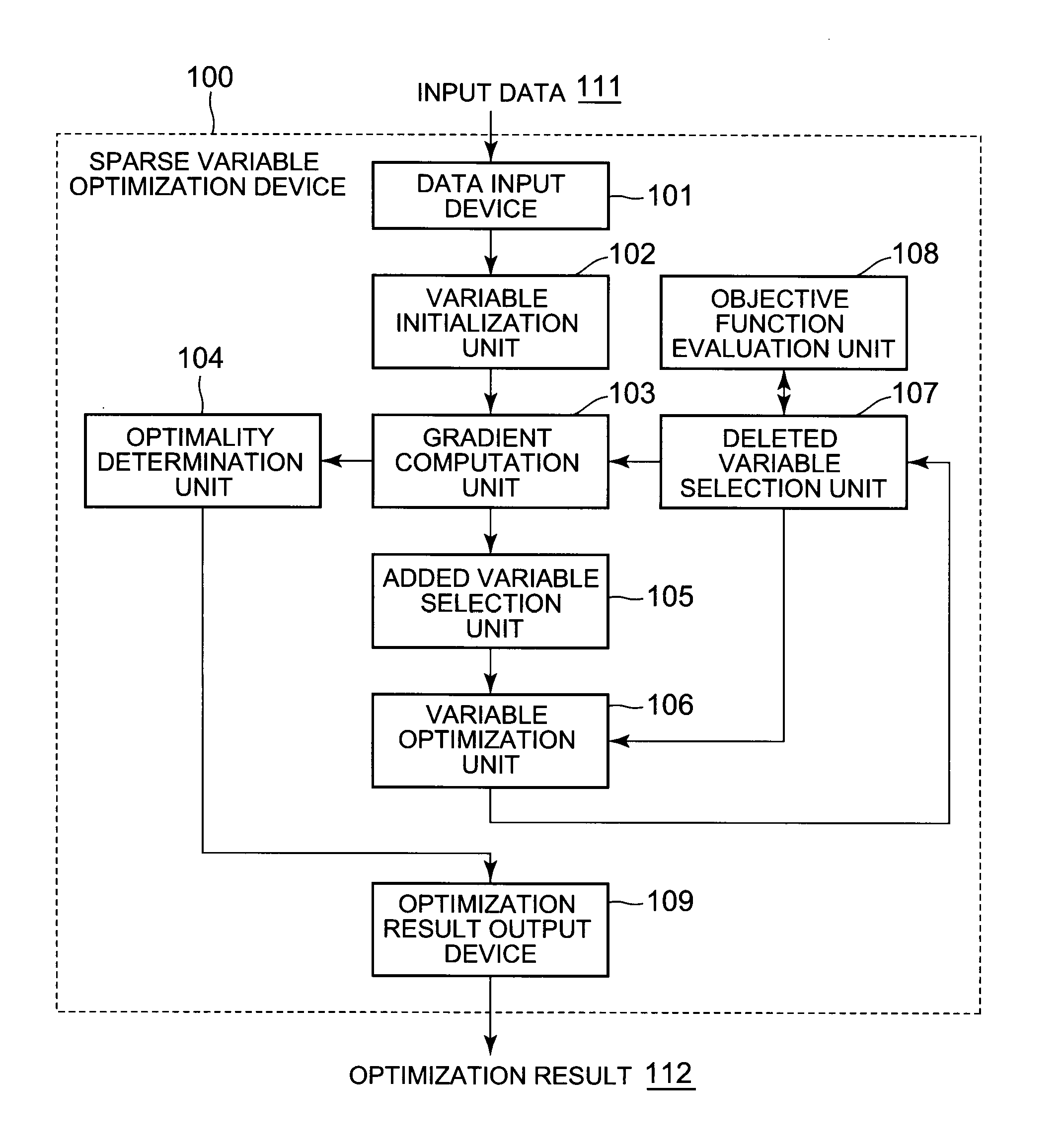 Sparse variable optimization device, sparse variable optimization method, and sparse variable optimization program