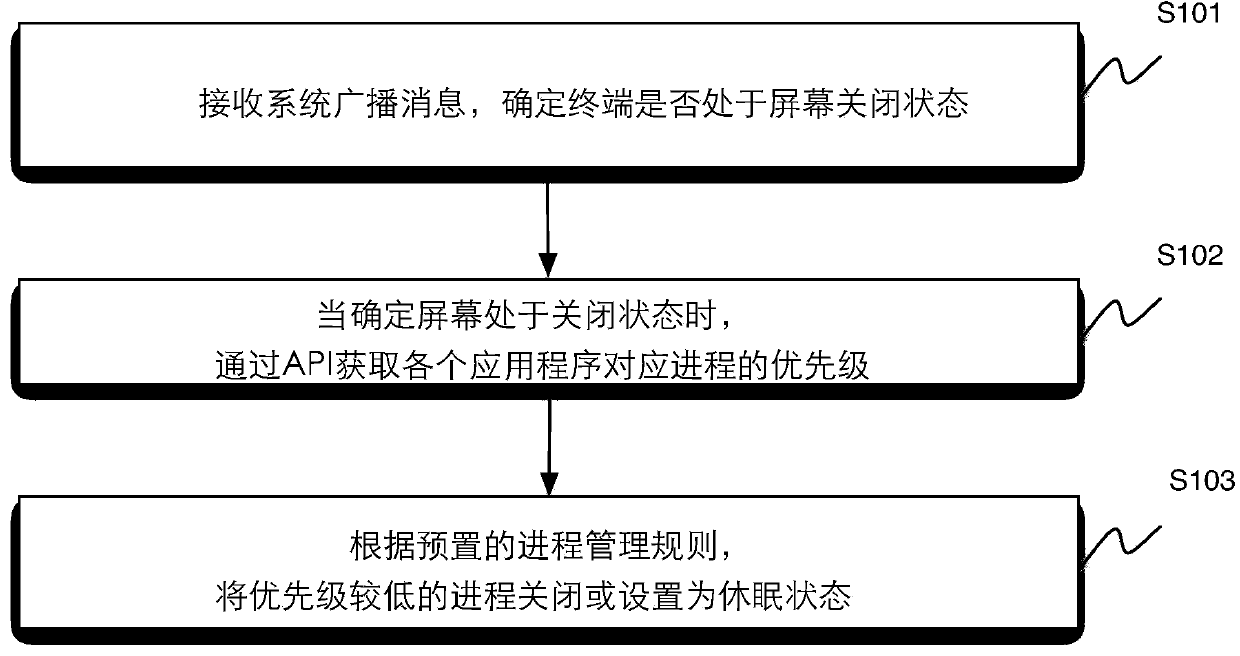 Method and device for managing application program processes