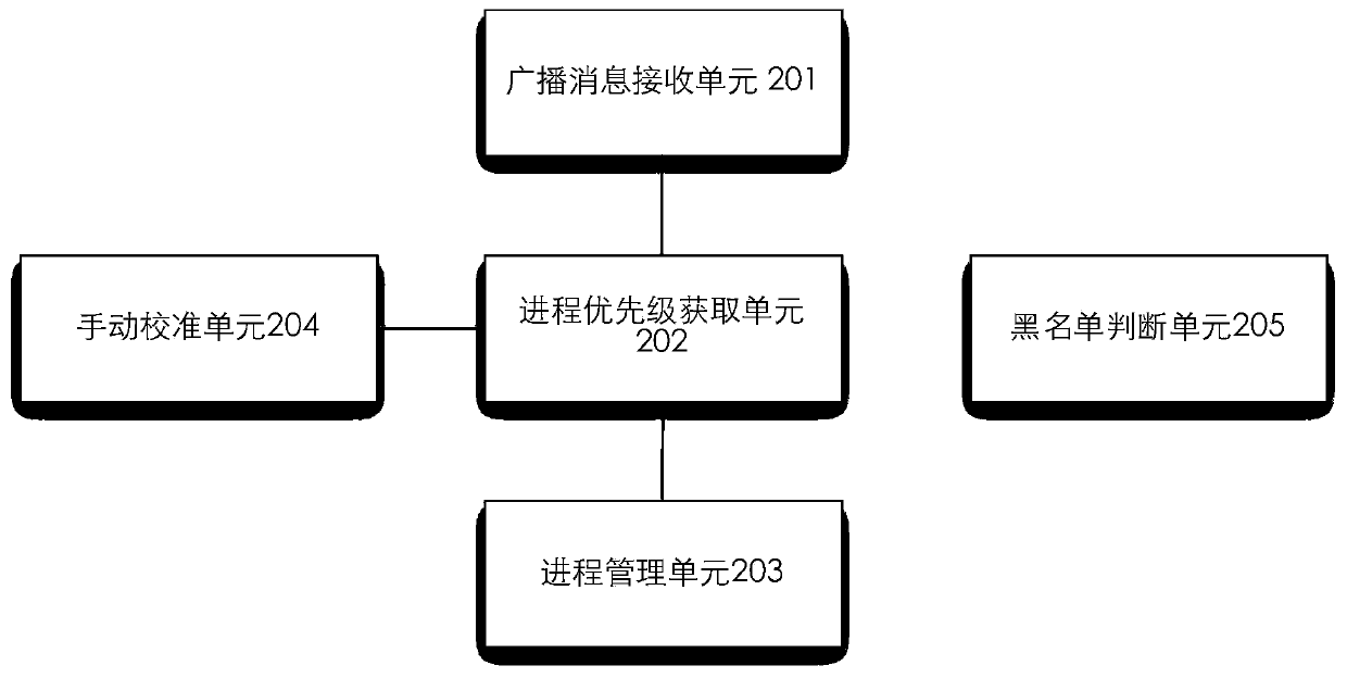 Method and device for managing application program processes