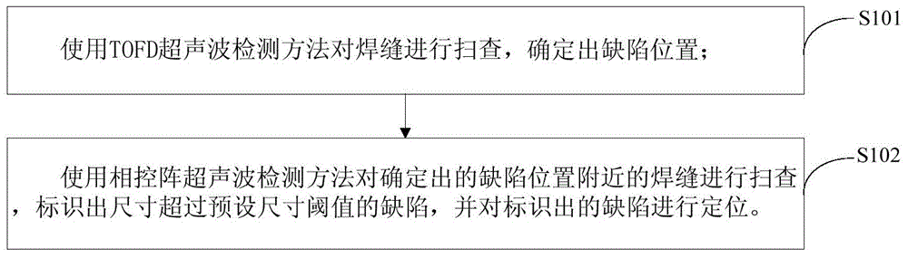 Ultrasonic detecting and positioning method and device based on TOFD (time of flight diffraction) and phased array