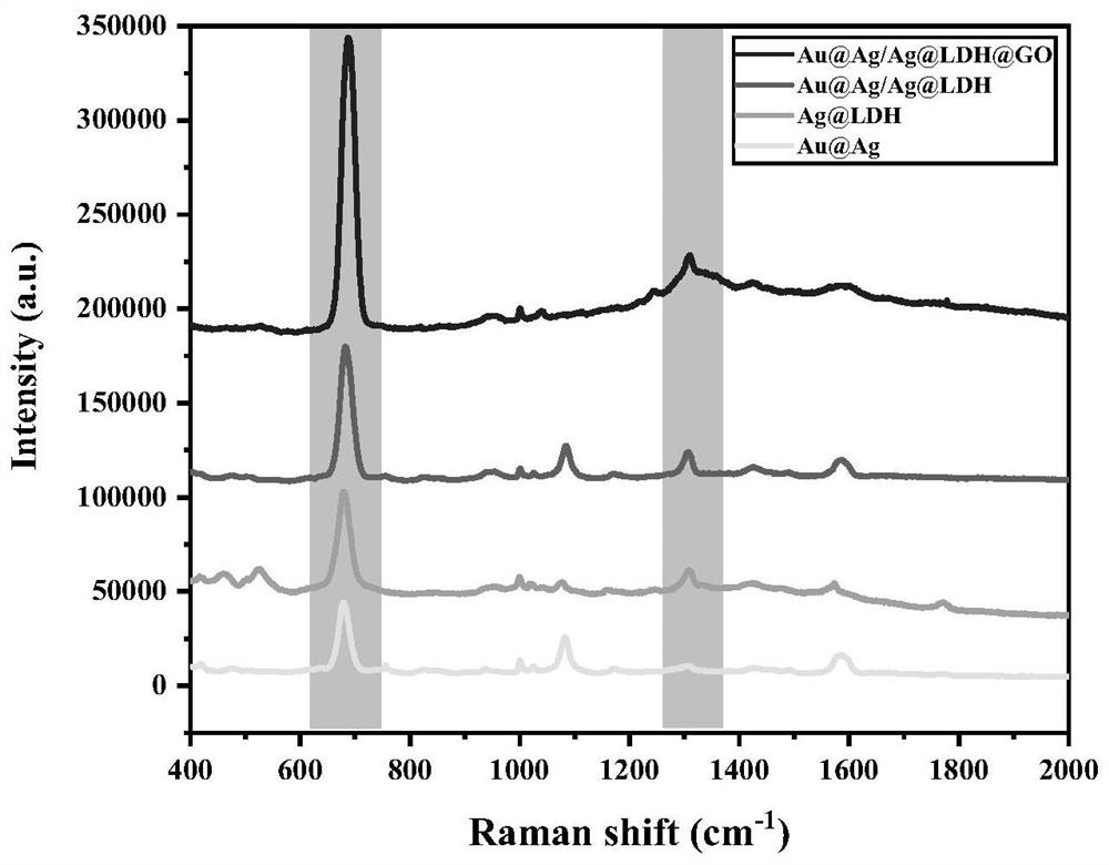 SERS substrate based on novel composite material, and preparation method thereof