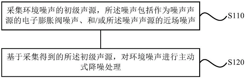 Noise reducing method and system, electronic expansion valve and air conditioner