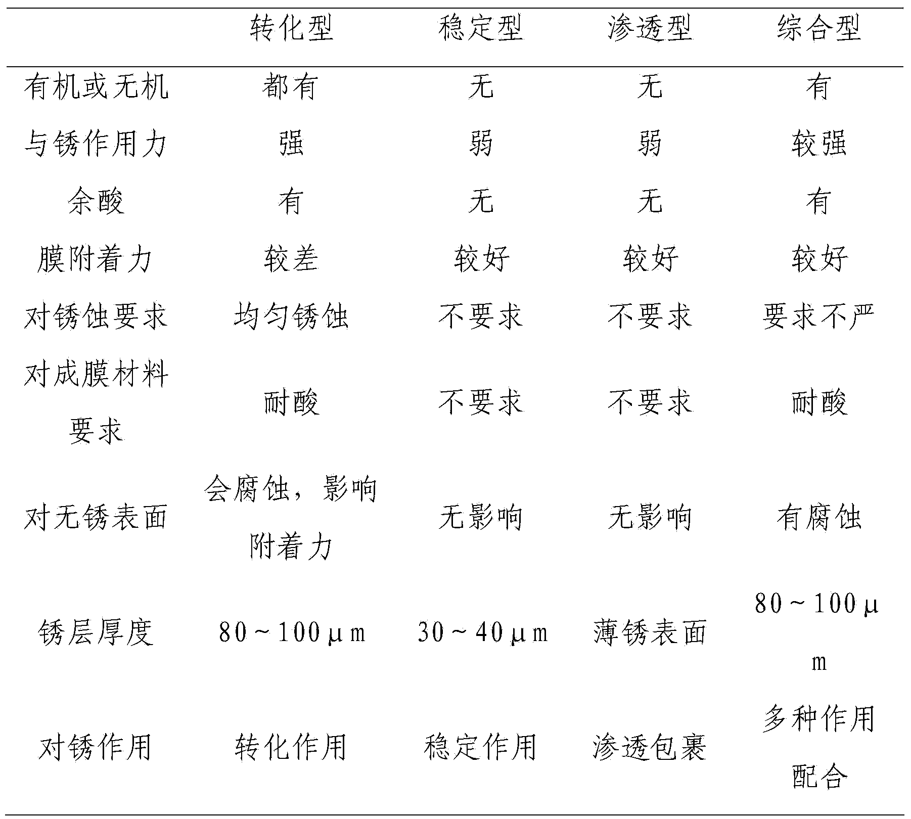 Rust transforming agent and preparation method thereof, water-based iron rust conversion coating and preparation method thereof