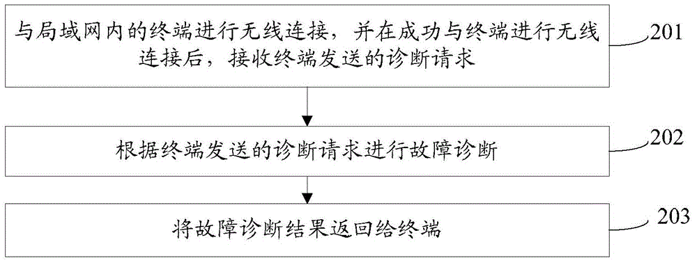 Method, equipment and system for carrying out fault diagnosis