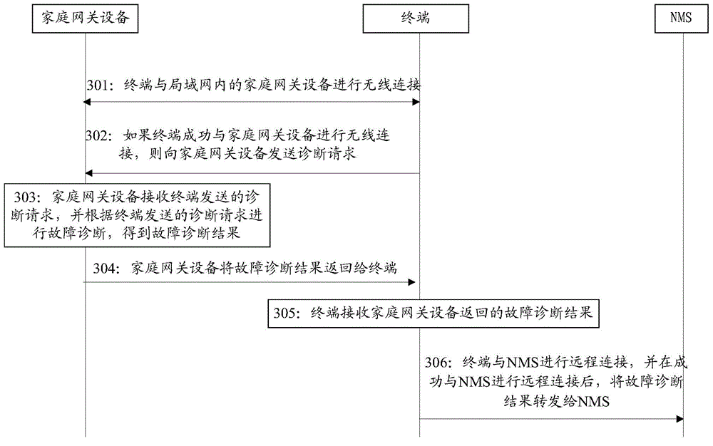 Method, equipment and system for carrying out fault diagnosis