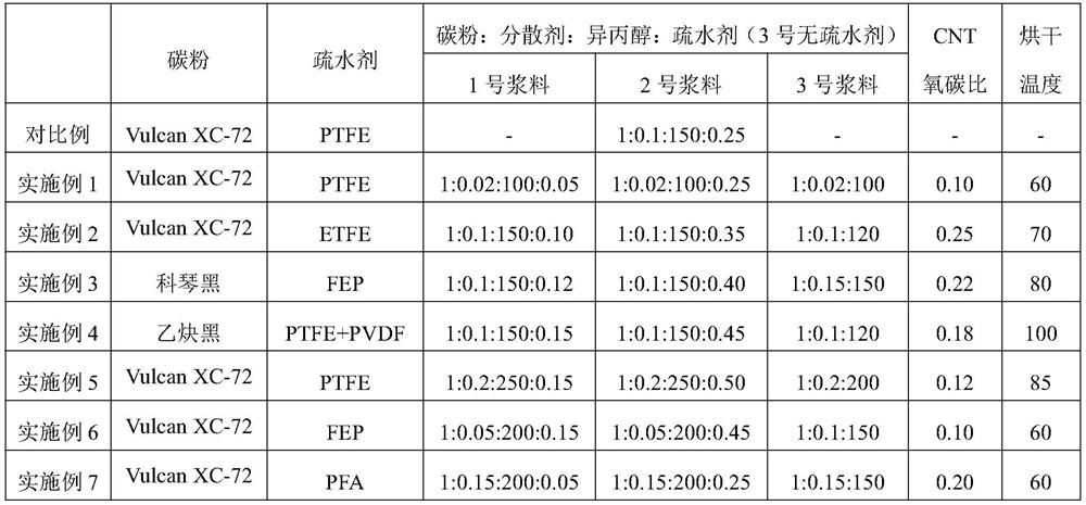 Gas diffusion layer for improving water management capability of fuel cell and preparation method of gas diffusion layer