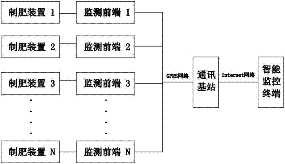 Internet-monitoring-based system for intelligently fermenting straws to prepare multiple-effect composite fertilizer