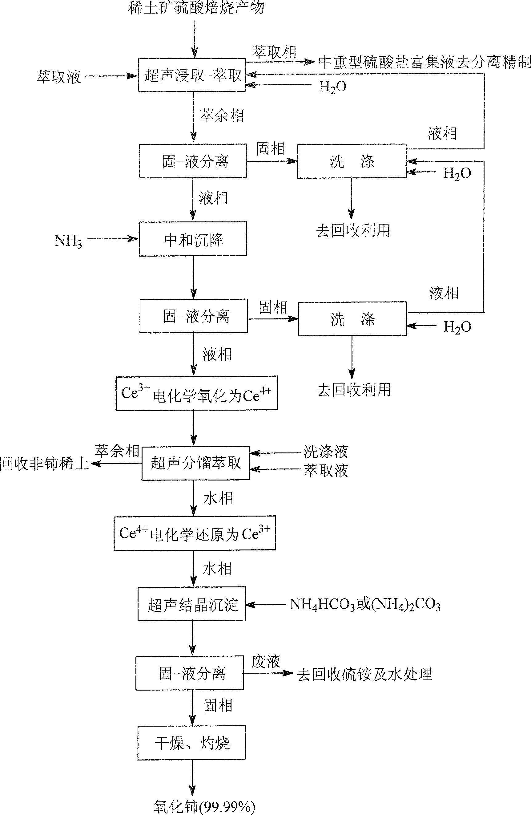 Method for preparing superfine high-purity cerium oxide by using rear earth ore sulfuric acid calcination products