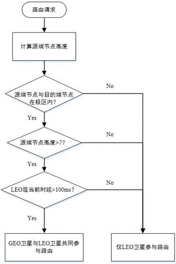 Double-layer topology routing method based on satellite communication network design