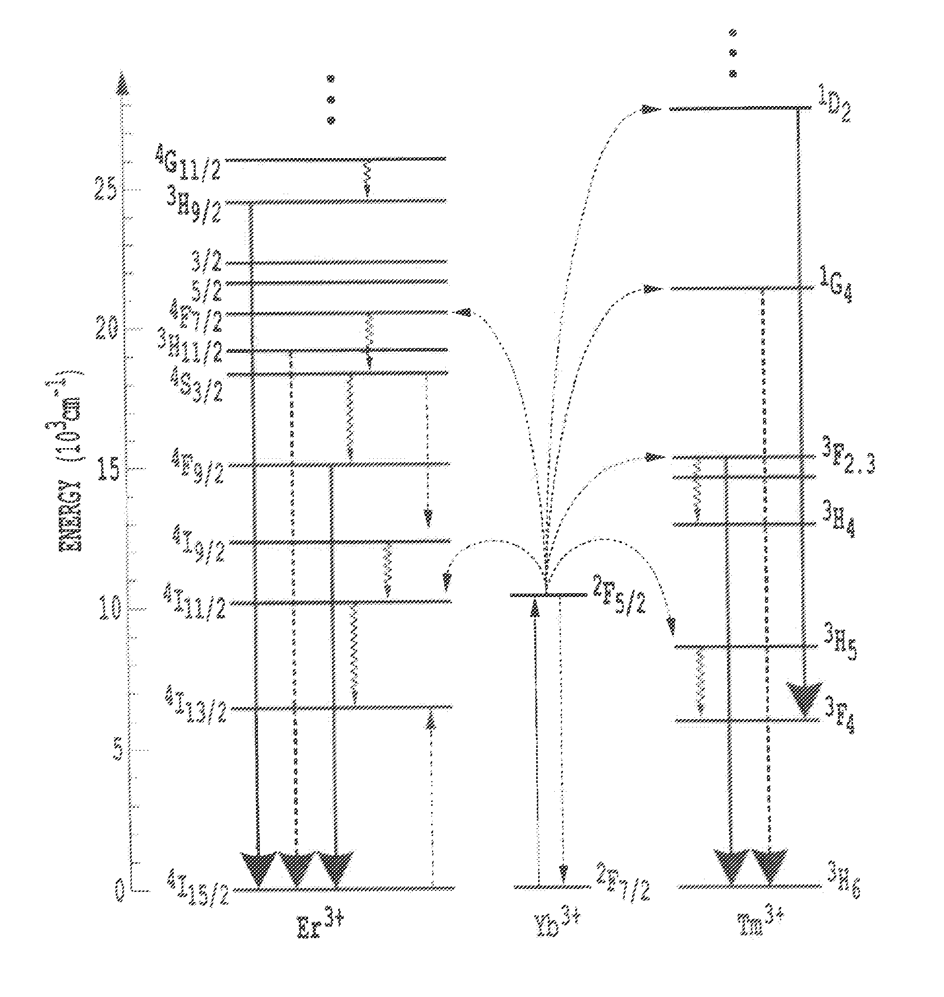 Up and down conversion systems for improved solar cell performance or other energy conversion