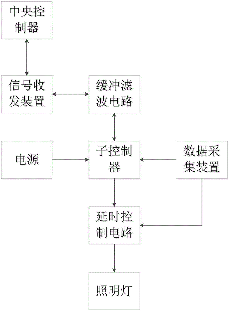 Purification type intelligent delay illumination control system of underground parking garage