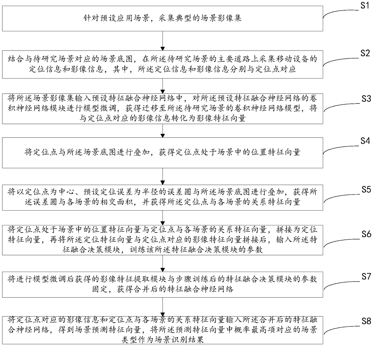 A scene recognition method and apparatus based on indoor opportunity signal enhancement