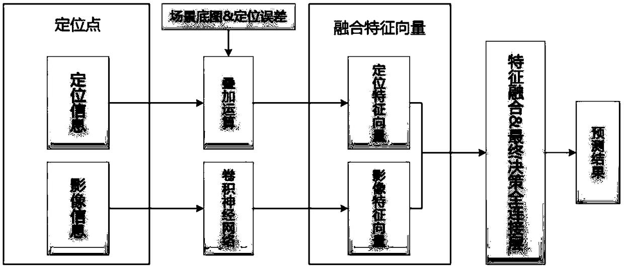 A scene recognition method and apparatus based on indoor opportunity signal enhancement