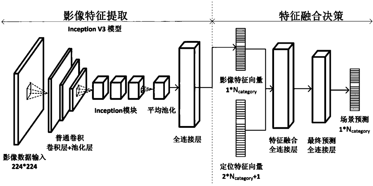 A scene recognition method and apparatus based on indoor opportunity signal enhancement