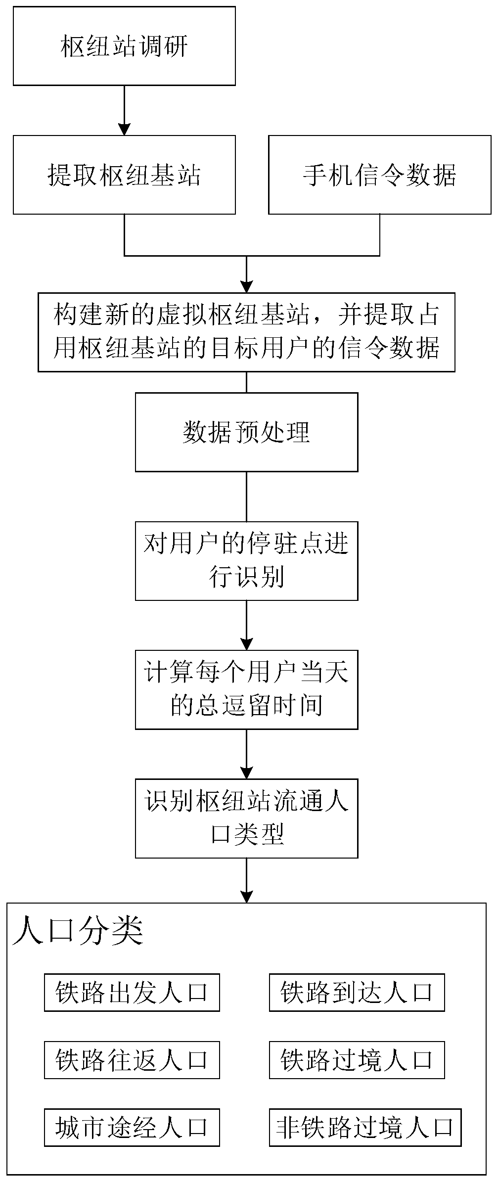 Railway transportation junction population type identification method based on mobile phone signaling data