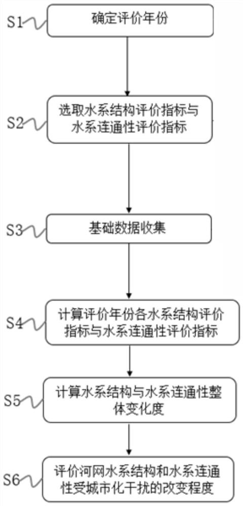 Method for evaluating influence of urbanization on plain river network water system structure and connectivity