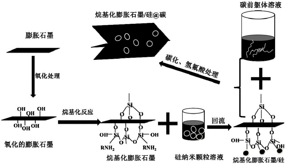 Preparation method of expanded graphite/silicon@carbon negative electrode material for lithium ion batteries