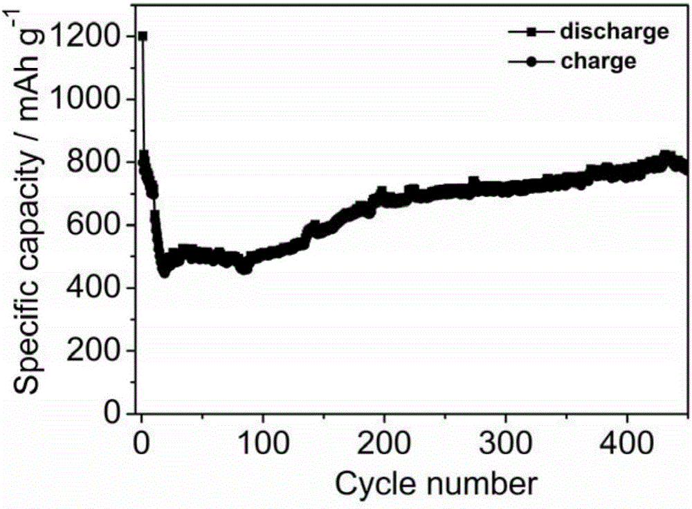 Preparation method of expanded graphite/silicon@carbon negative electrode material for lithium ion batteries