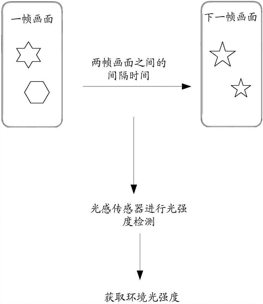 Ambient light intensity detection method and device, storage medium and electronic equipment