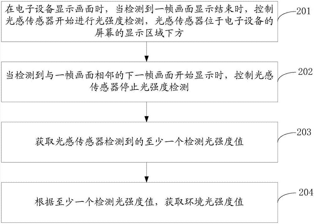 Ambient light intensity detection method and device, storage medium and electronic equipment