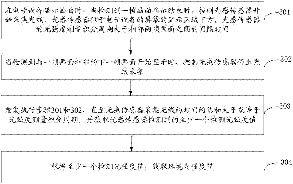 Ambient light intensity detection method and device, storage medium and electronic equipment