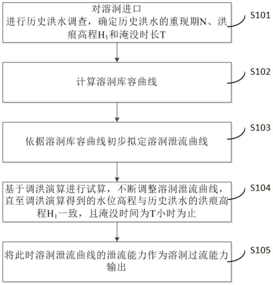 Calculation method, device and storage medium for overcurrent capacity of karst cave based on flood control algorithm