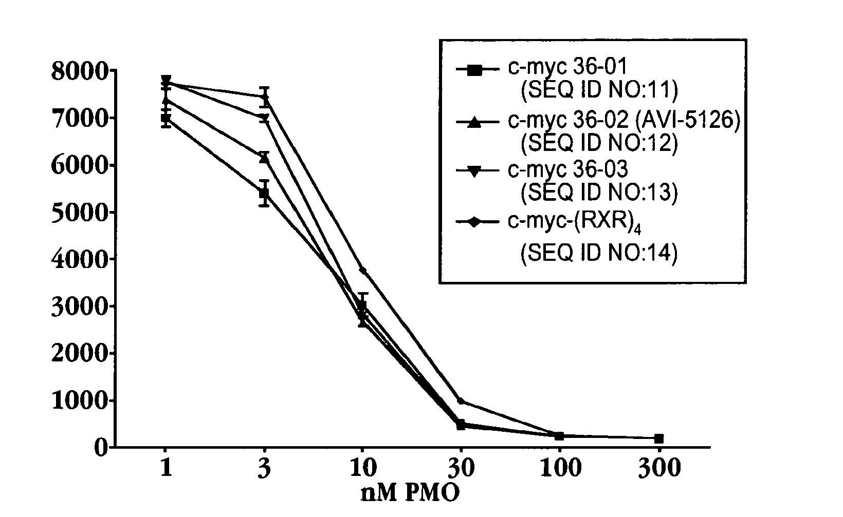 Peptide conjugated, inosine-substituted antisense oligomer compound and method