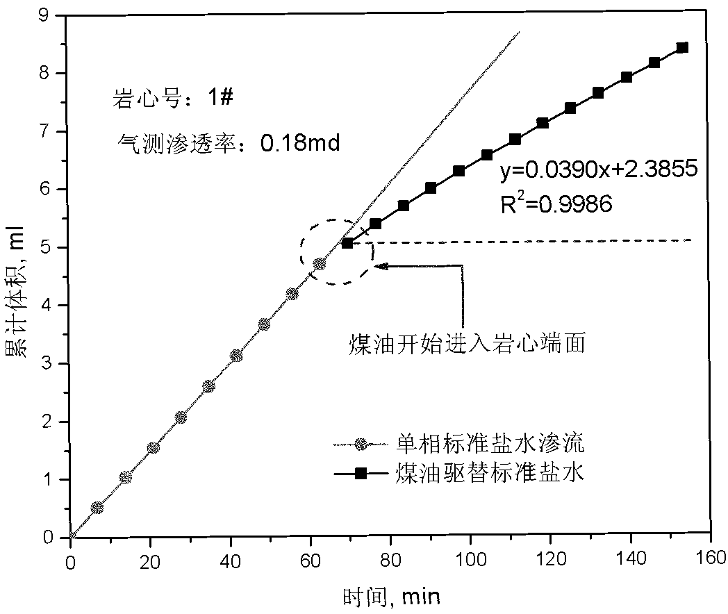 Method for measuring dynamic capillary pressure of core under conditions of reservoir temperature and pressure