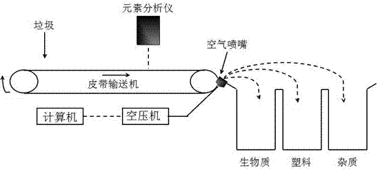 Garbage classification equipment, method and application based on chemical element characteristics